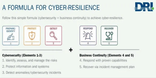 What is cyber resilience?