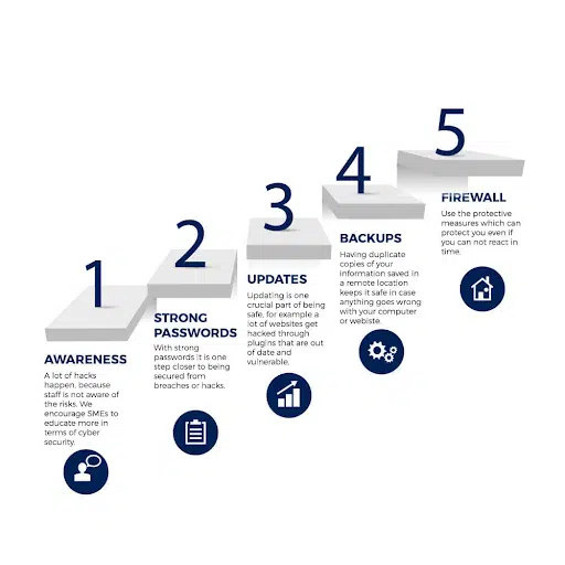 Top 6 Security Challenges of SMEs