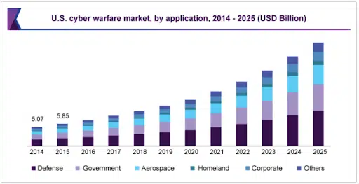 How the War Accelerated Military & Private Cybersecurity Spending