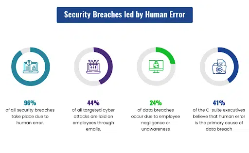 Implement Cybersecurity Awareness Employee Training 