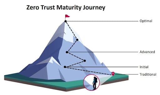 What are the stages of the Zero Trust Maturity Model?