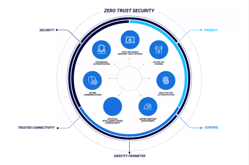 The CISA Zero Trust Maturity Model: What is it, and why is it important?