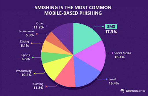 What Is Smishing?