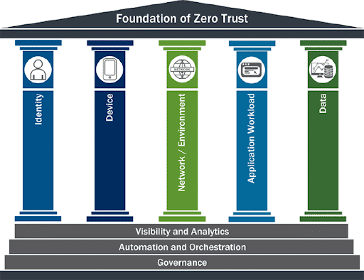 What are the challenges of the Zero Trust Maturity Model?