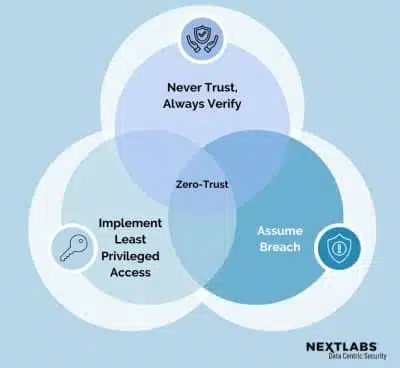 What is Zero Trust Security?