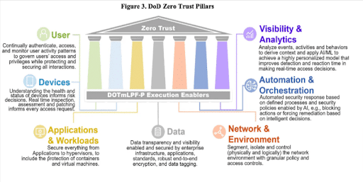 The 7 Pillars of Zero Trust