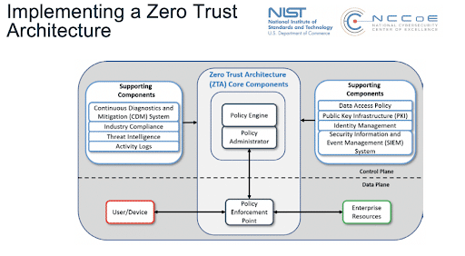 Creating a Zero Trust Data Security Foundation in 3 Steps