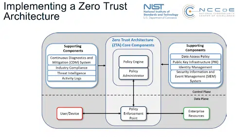 Creating a Zero Trust Data Security Foundation in 3 Steps
