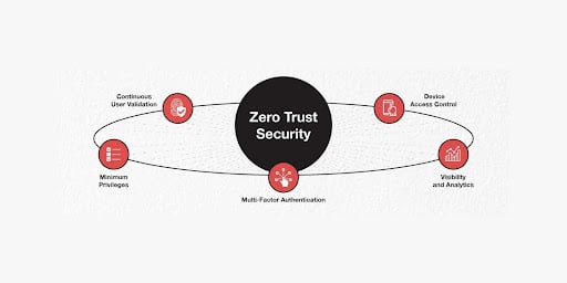 How does Zero Trust Security work?