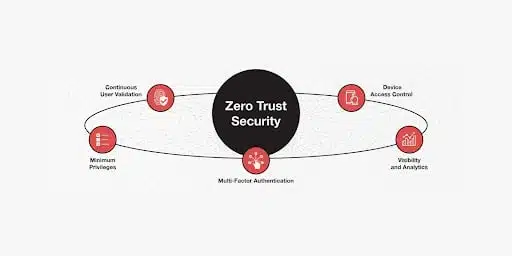 How does Zero Trust Security work?