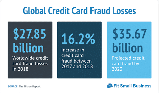 What are credit card fraud detection solutions?