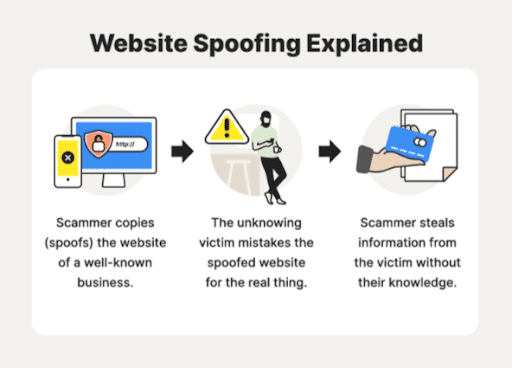 Spoofed Websites