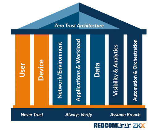 What are the 7 Pillars of Zero Trust security?